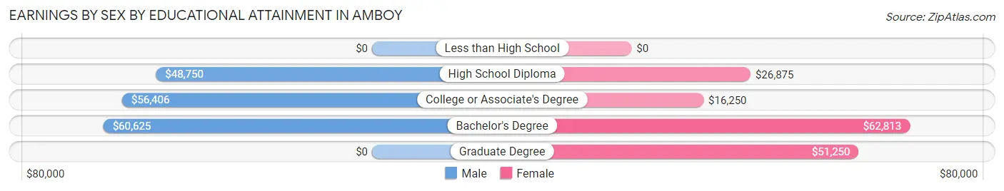 Earnings by Sex by Educational Attainment in Amboy