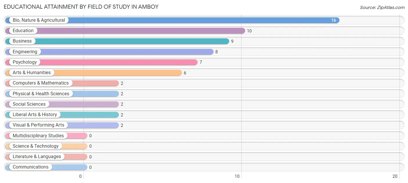 Educational Attainment by Field of Study in Amboy