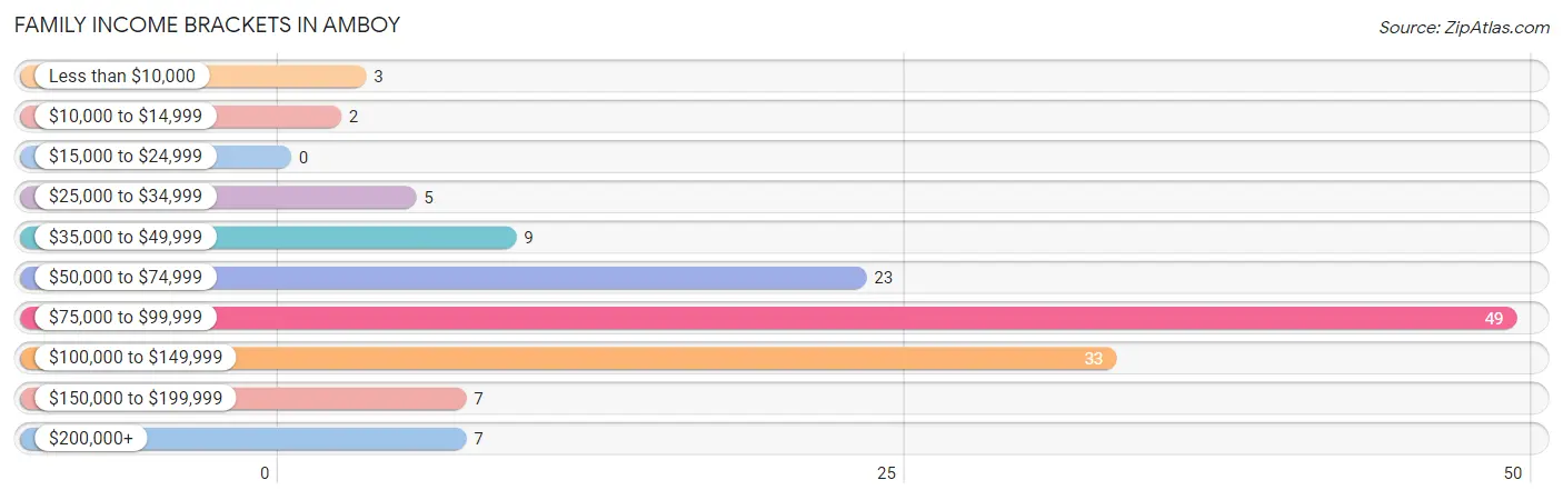 Family Income Brackets in Amboy