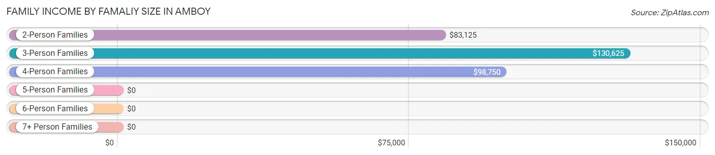 Family Income by Famaliy Size in Amboy