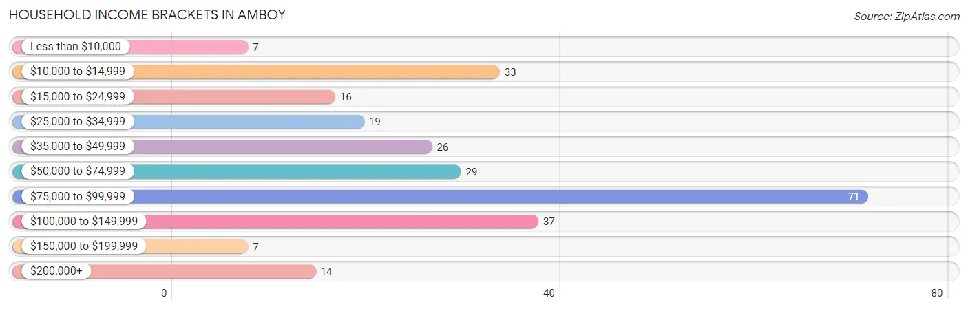 Household Income Brackets in Amboy