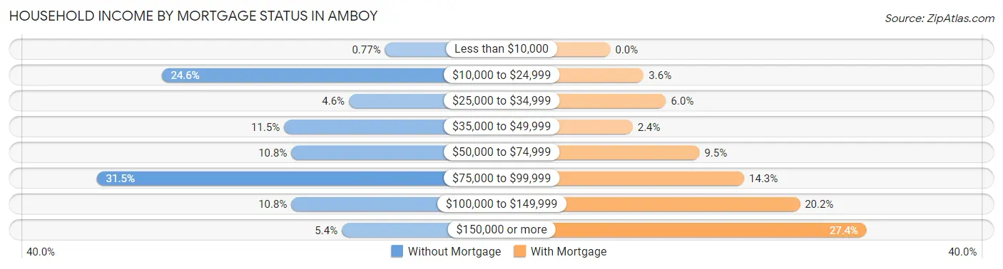 Household Income by Mortgage Status in Amboy