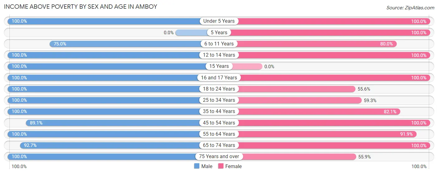 Income Above Poverty by Sex and Age in Amboy