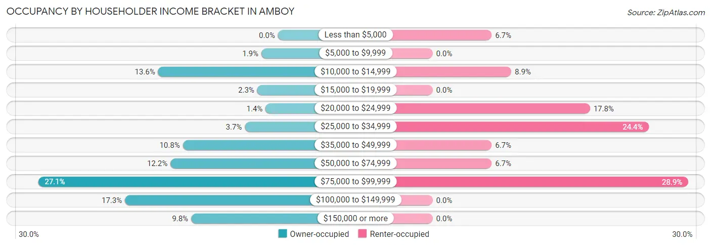 Occupancy by Householder Income Bracket in Amboy