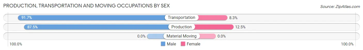 Production, Transportation and Moving Occupations by Sex in Amboy