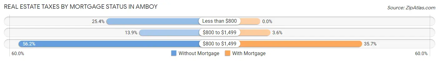 Real Estate Taxes by Mortgage Status in Amboy