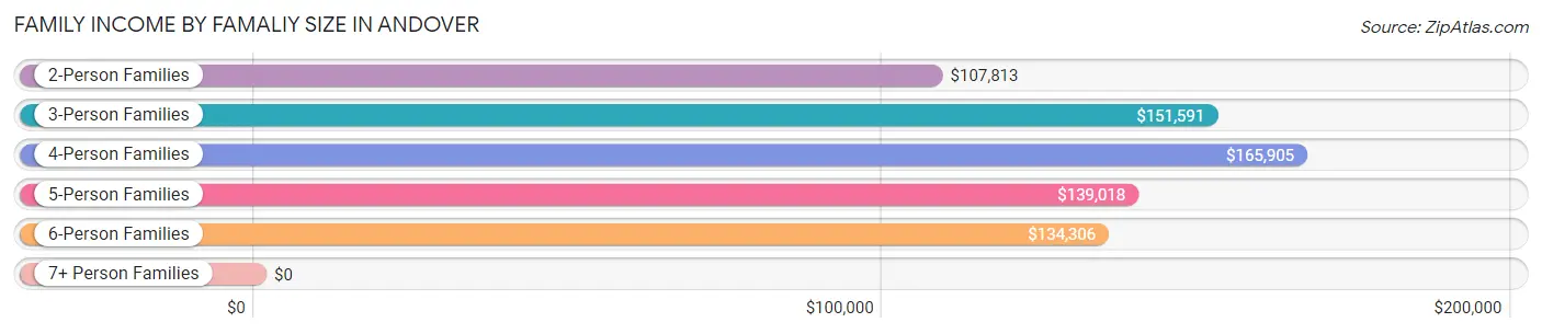 Family Income by Famaliy Size in Andover