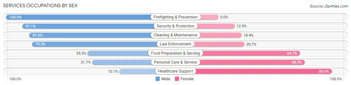 Services Occupations by Sex in Andover