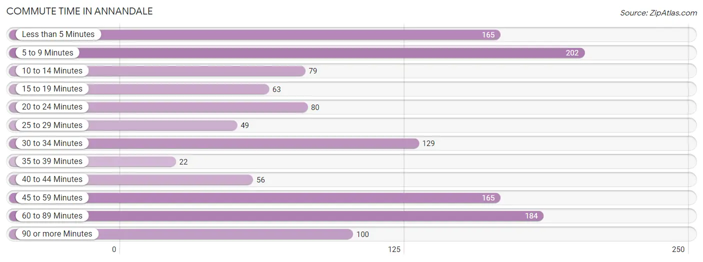 Commute Time in Annandale