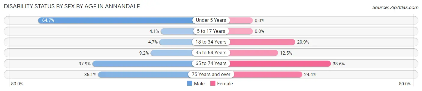 Disability Status by Sex by Age in Annandale