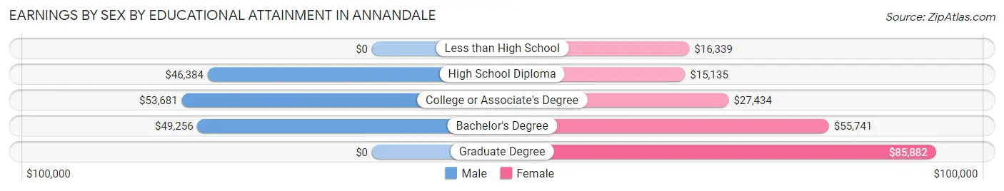 Earnings by Sex by Educational Attainment in Annandale