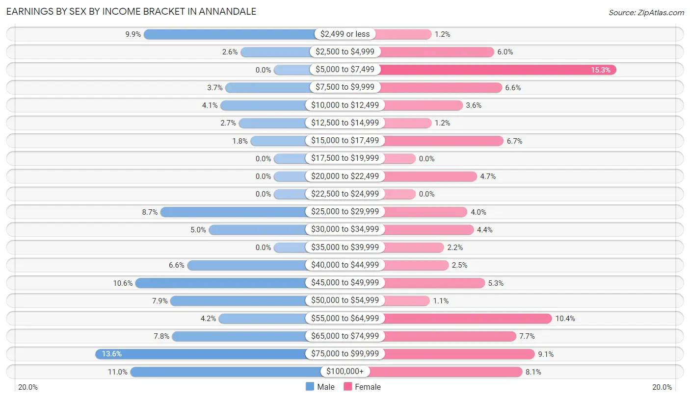 Earnings by Sex by Income Bracket in Annandale