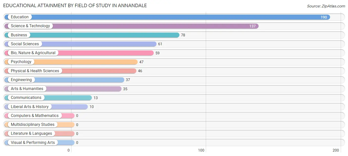 Educational Attainment by Field of Study in Annandale