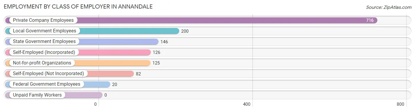 Employment by Class of Employer in Annandale