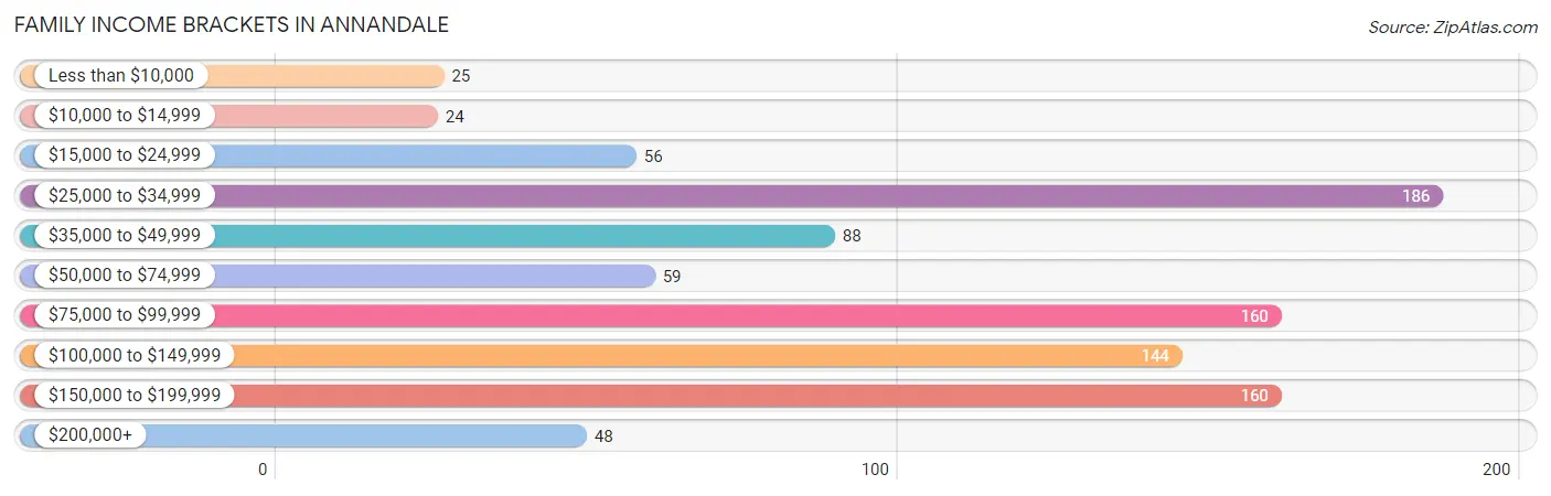 Family Income Brackets in Annandale