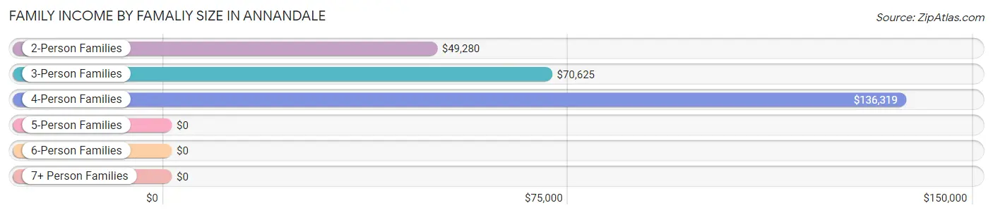 Family Income by Famaliy Size in Annandale