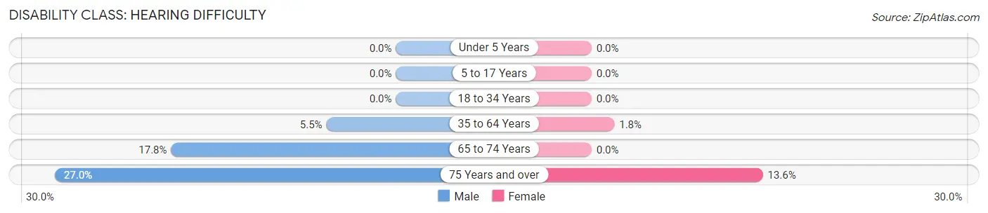 Disability in Annandale: <span>Hearing Difficulty</span>