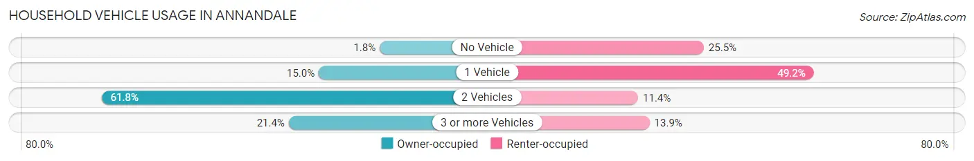 Household Vehicle Usage in Annandale