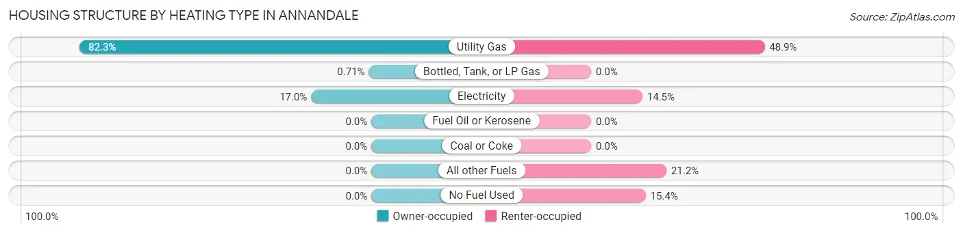 Housing Structure by Heating Type in Annandale