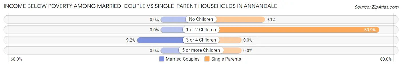 Income Below Poverty Among Married-Couple vs Single-Parent Households in Annandale