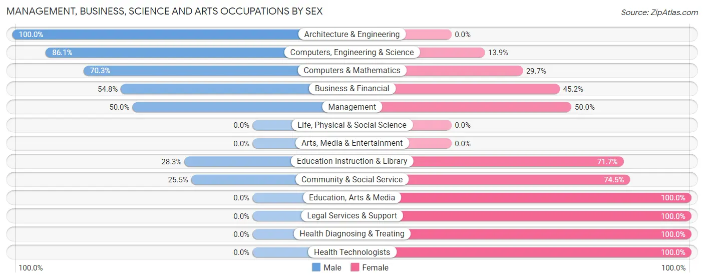 Management, Business, Science and Arts Occupations by Sex in Annandale