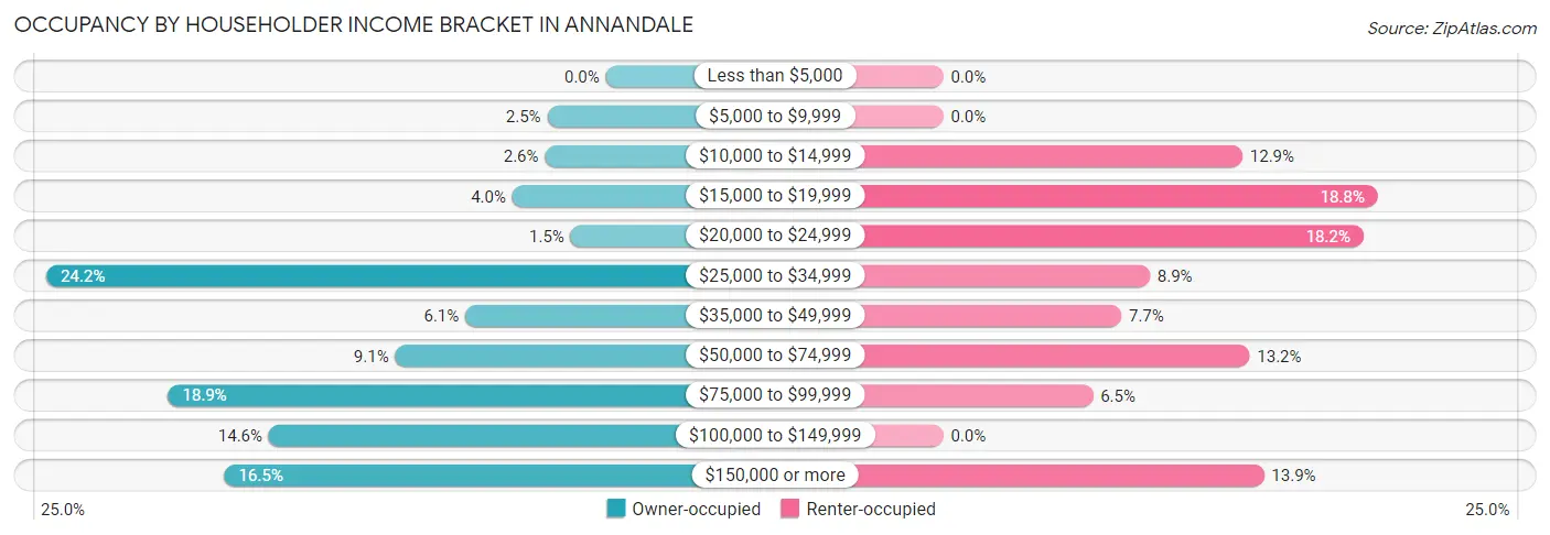 Occupancy by Householder Income Bracket in Annandale