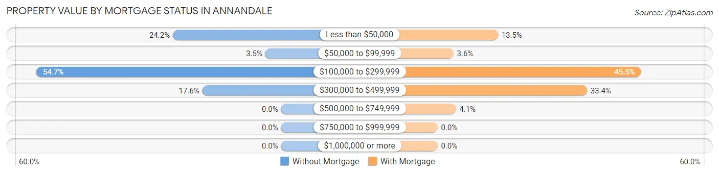 Property Value by Mortgage Status in Annandale