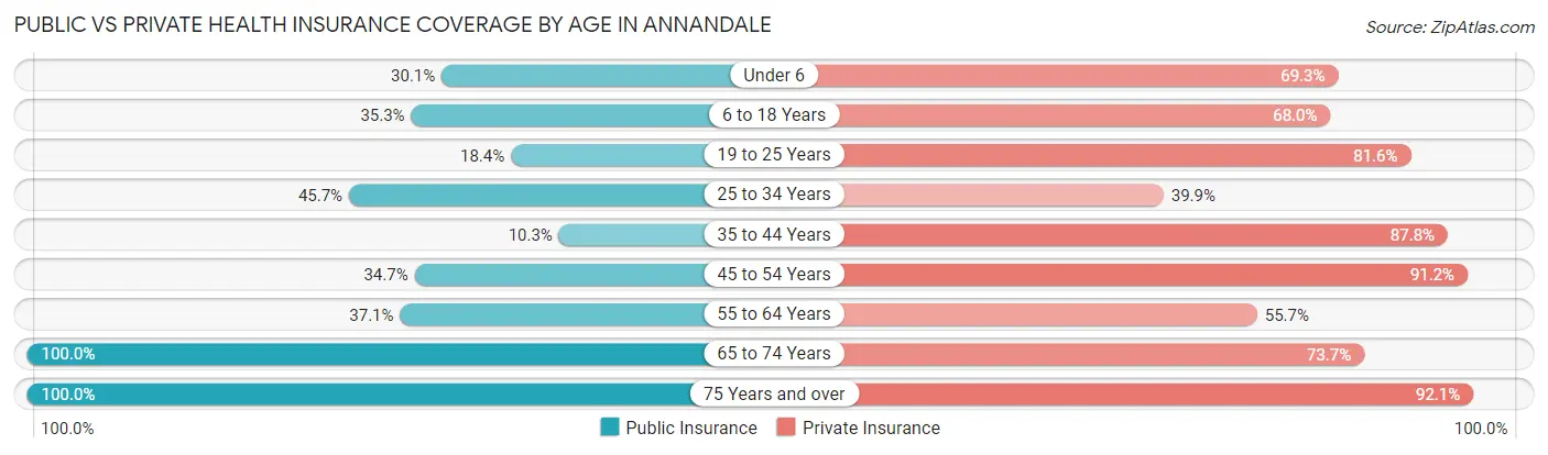 Public vs Private Health Insurance Coverage by Age in Annandale