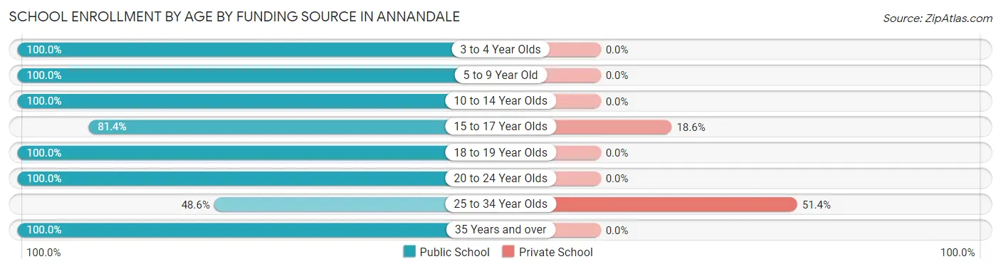 School Enrollment by Age by Funding Source in Annandale