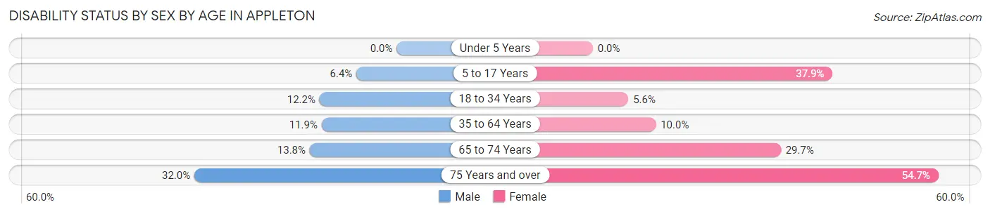 Disability Status by Sex by Age in Appleton