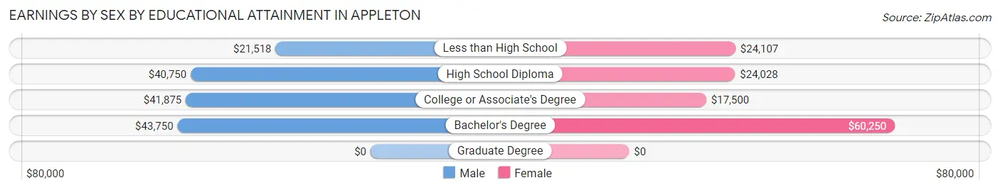 Earnings by Sex by Educational Attainment in Appleton
