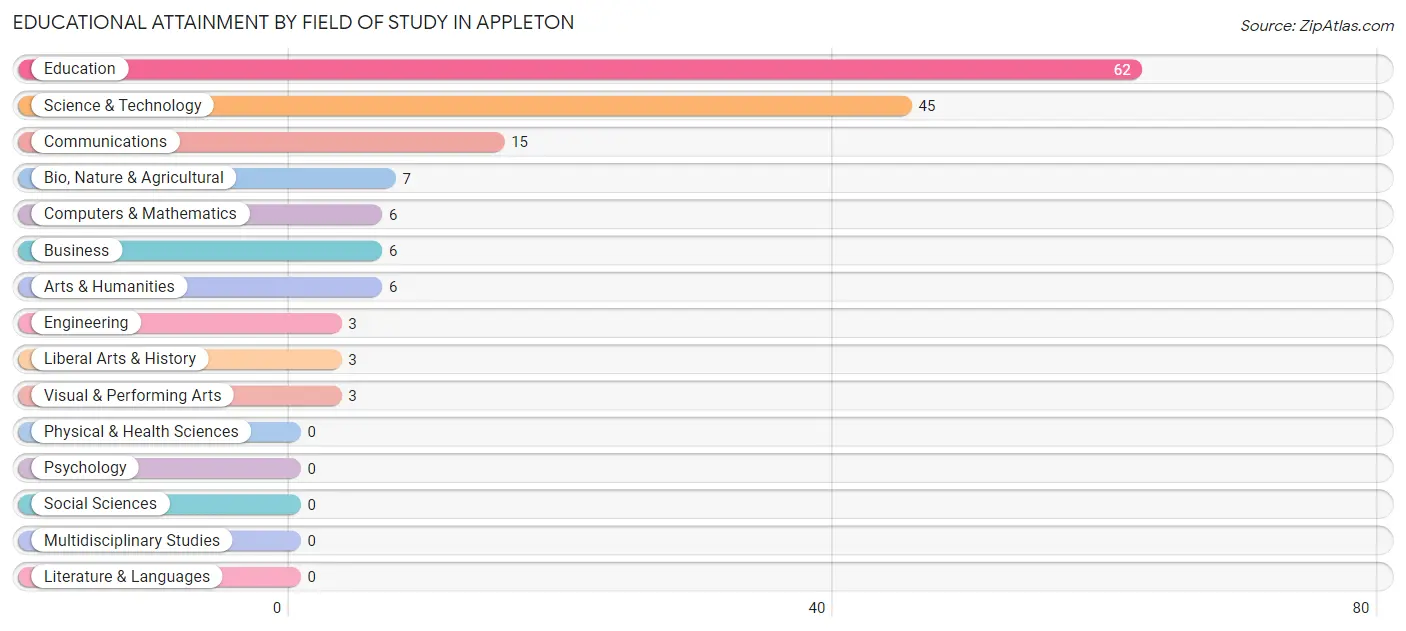 Educational Attainment by Field of Study in Appleton