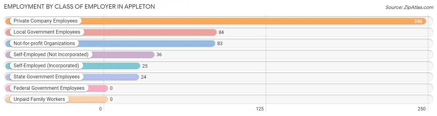 Employment by Class of Employer in Appleton