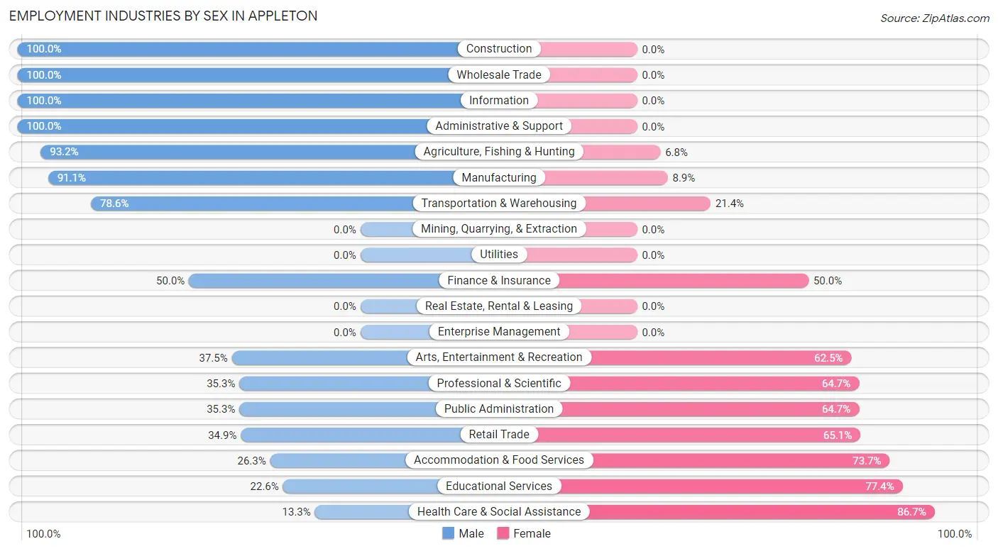 Employment Industries by Sex in Appleton