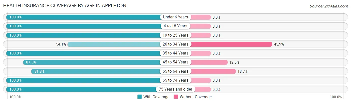 Health Insurance Coverage by Age in Appleton