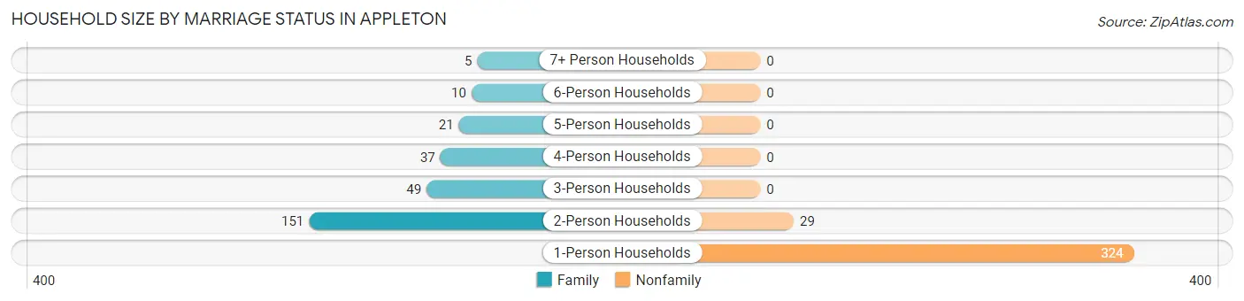 Household Size by Marriage Status in Appleton