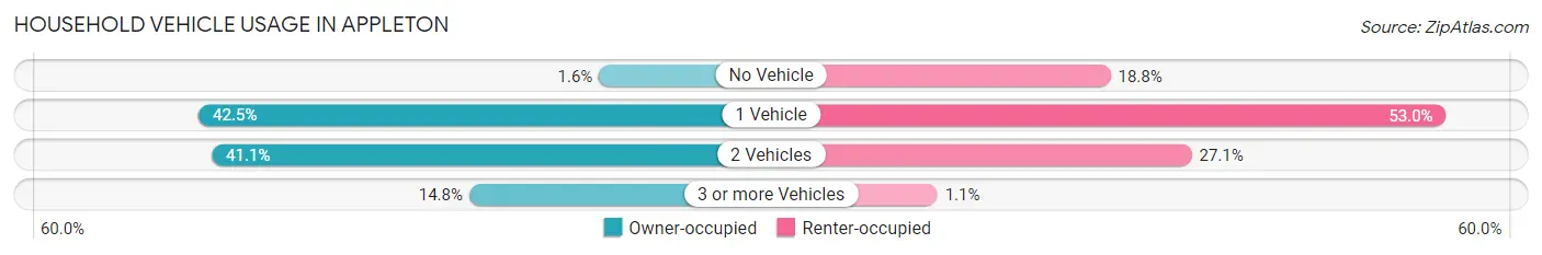 Household Vehicle Usage in Appleton
