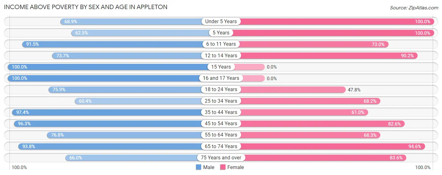 Income Above Poverty by Sex and Age in Appleton