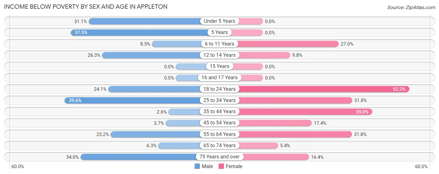 Income Below Poverty by Sex and Age in Appleton