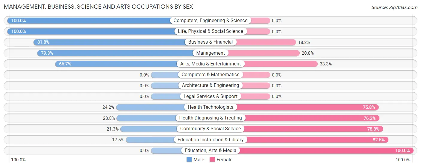 Management, Business, Science and Arts Occupations by Sex in Appleton