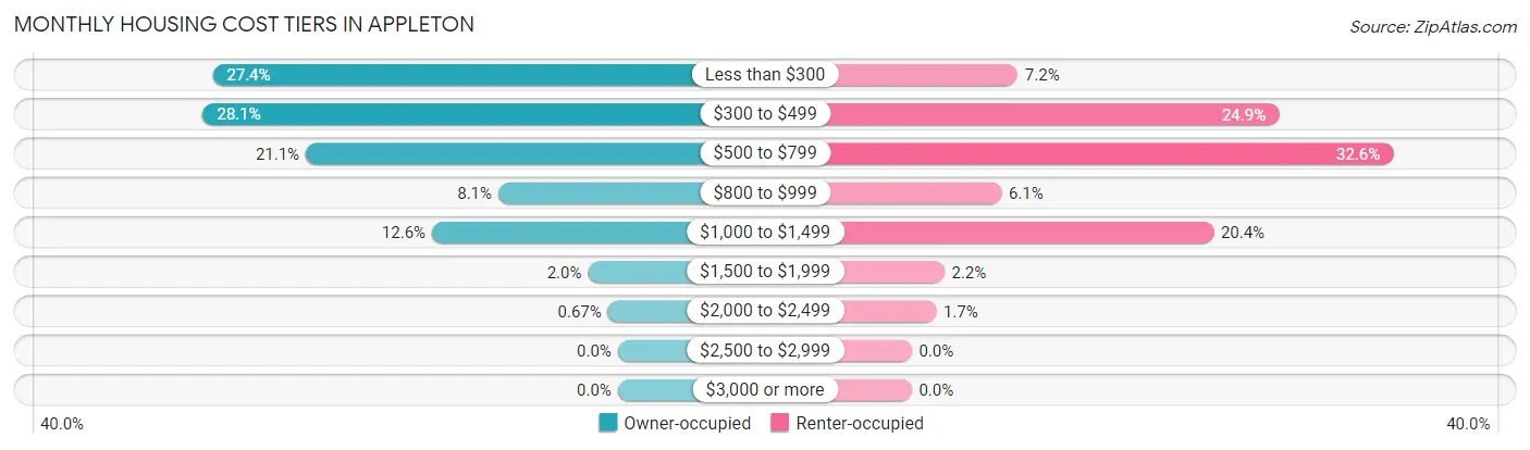 Monthly Housing Cost Tiers in Appleton