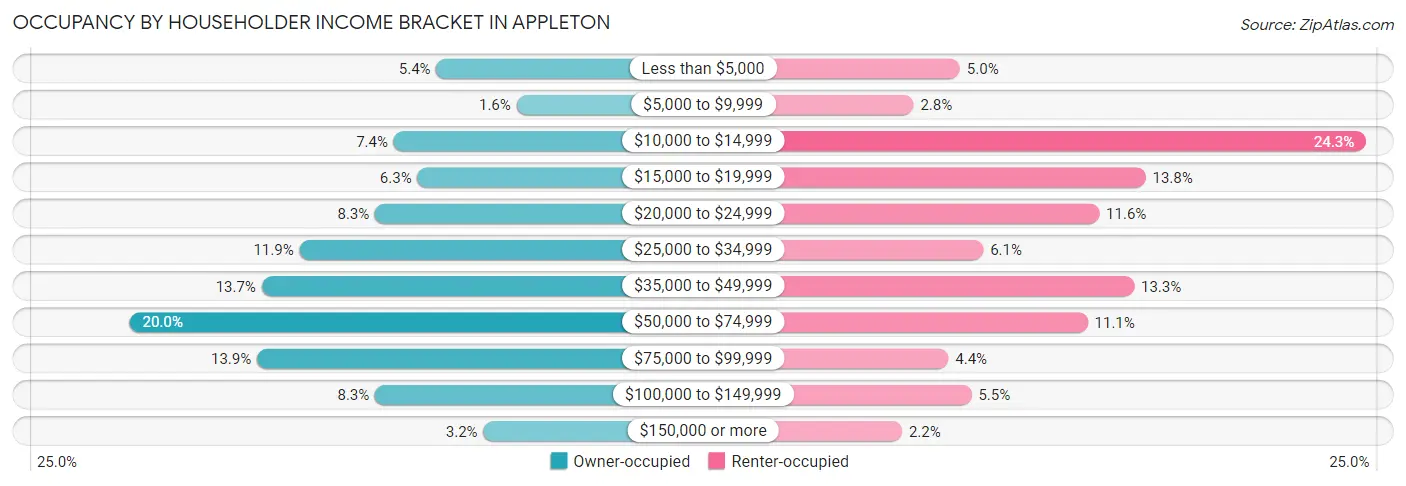 Occupancy by Householder Income Bracket in Appleton