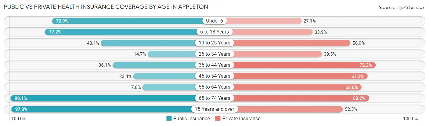 Public vs Private Health Insurance Coverage by Age in Appleton