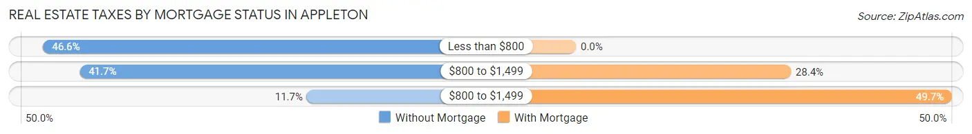 Real Estate Taxes by Mortgage Status in Appleton