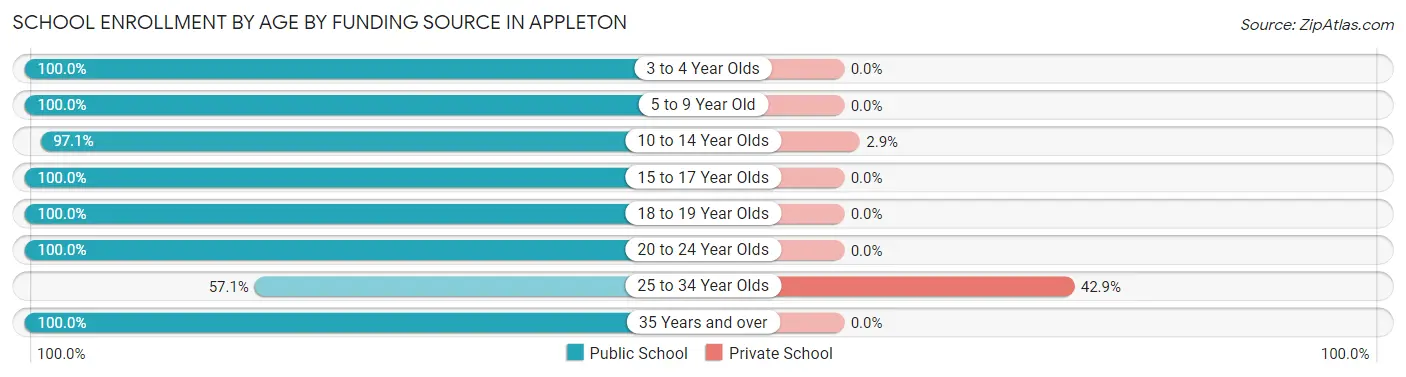 School Enrollment by Age by Funding Source in Appleton