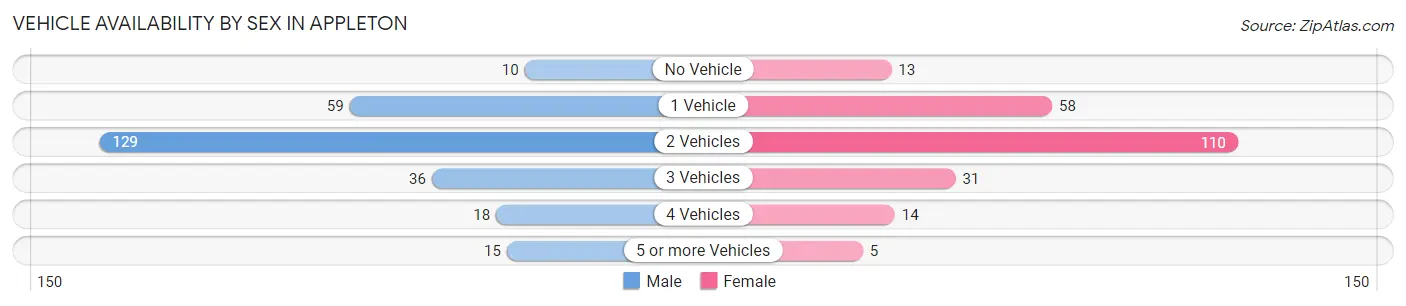 Vehicle Availability by Sex in Appleton