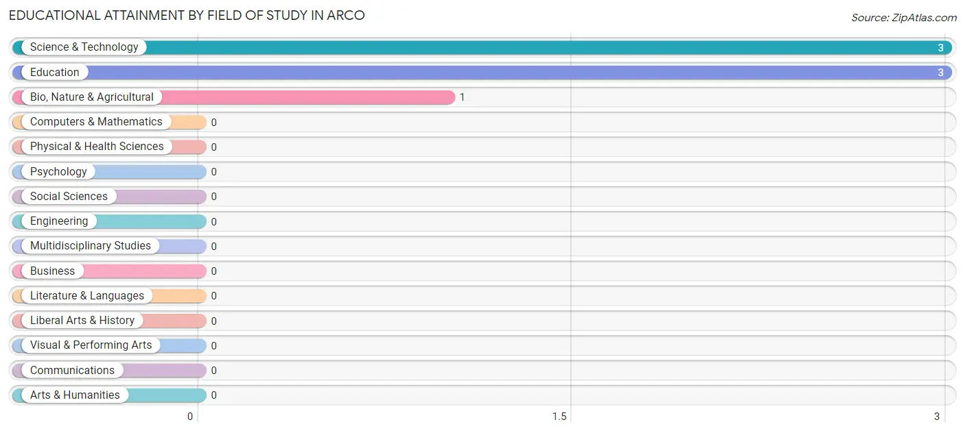 Educational Attainment by Field of Study in Arco