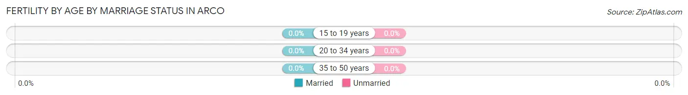 Female Fertility by Age by Marriage Status in Arco