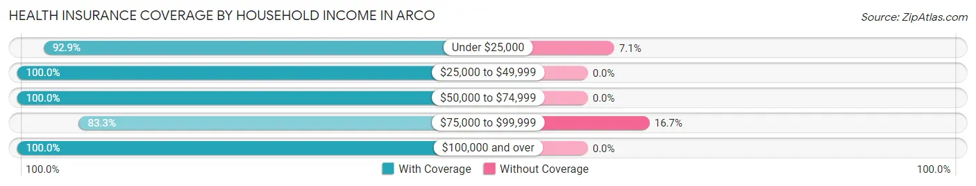 Health Insurance Coverage by Household Income in Arco