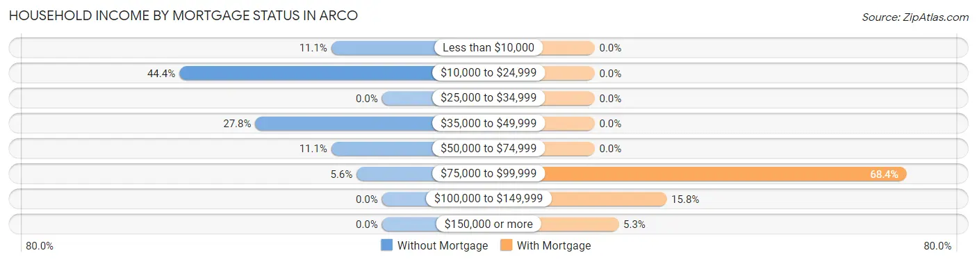 Household Income by Mortgage Status in Arco